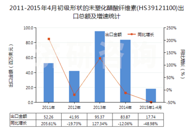 2011-2015年4月初级形状的未塑化醋酸纤维素进出口贸易总额