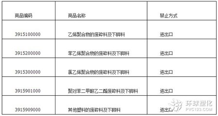 加工贸易类被禁的进出口废塑料_环球塑化网