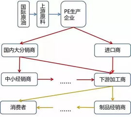 中国塑料产业链的这几个分级,哪一级利润空间最大